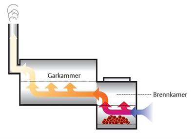 Erkl&auml;rung BBQ Smoker Schaubild