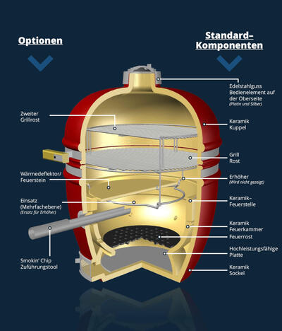 Kamado Holzkohlegrill Aufbau